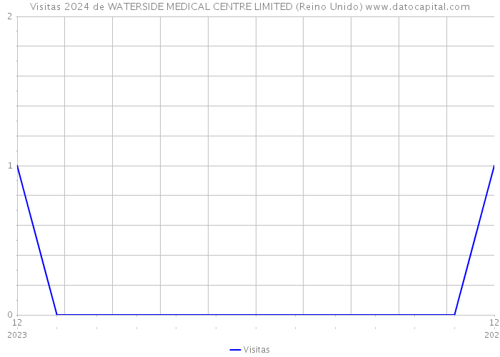 Visitas 2024 de WATERSIDE MEDICAL CENTRE LIMITED (Reino Unido) 