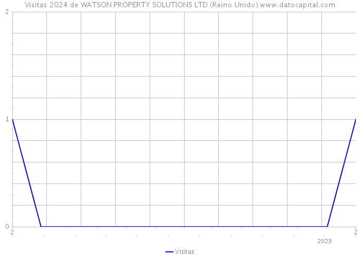 Visitas 2024 de WATSON PROPERTY SOLUTIONS LTD (Reino Unido) 