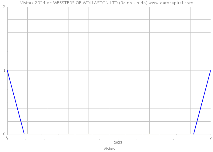 Visitas 2024 de WEBSTERS OF WOLLASTON LTD (Reino Unido) 