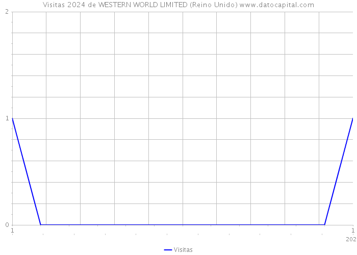 Visitas 2024 de WESTERN WORLD LIMITED (Reino Unido) 