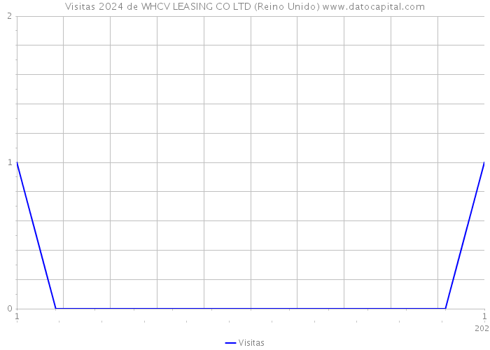 Visitas 2024 de WHCV LEASING CO LTD (Reino Unido) 