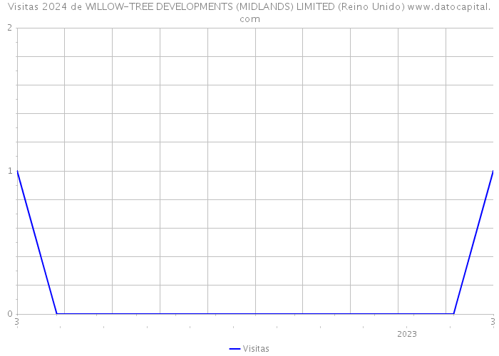 Visitas 2024 de WILLOW-TREE DEVELOPMENTS (MIDLANDS) LIMITED (Reino Unido) 
