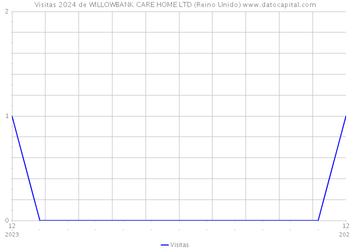 Visitas 2024 de WILLOWBANK CARE HOME LTD (Reino Unido) 