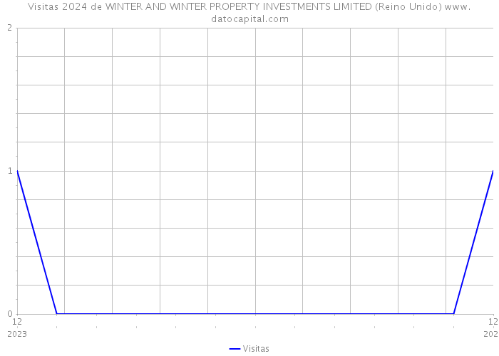 Visitas 2024 de WINTER AND WINTER PROPERTY INVESTMENTS LIMITED (Reino Unido) 