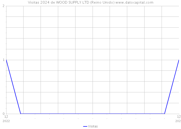 Visitas 2024 de WOOD SUPPLY LTD (Reino Unido) 