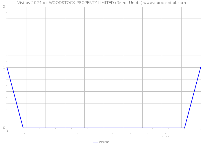 Visitas 2024 de WOODSTOCK PROPERTY LIMITED (Reino Unido) 