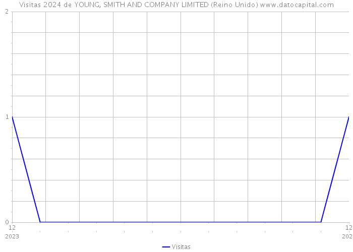 Visitas 2024 de YOUNG, SMITH AND COMPANY LIMITED (Reino Unido) 