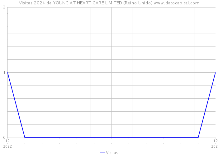 Visitas 2024 de YOUNG AT HEART CARE LIMITED (Reino Unido) 