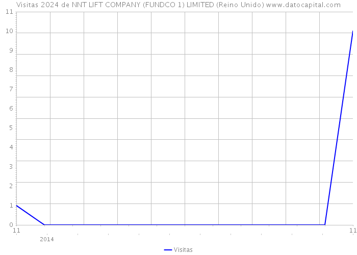 Visitas 2024 de NNT LIFT COMPANY (FUNDCO 1) LIMITED (Reino Unido) 