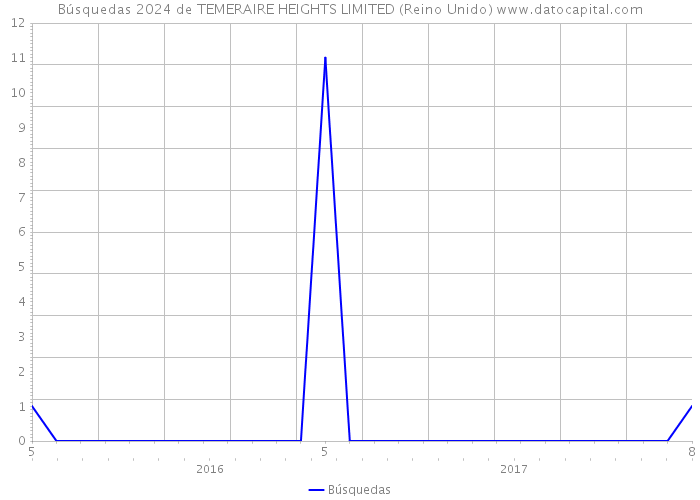 Búsquedas 2024 de TEMERAIRE HEIGHTS LIMITED (Reino Unido) 