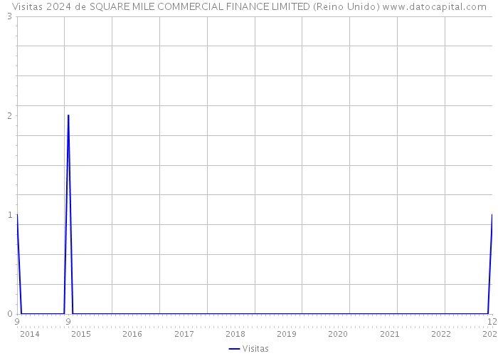 Visitas 2024 de SQUARE MILE COMMERCIAL FINANCE LIMITED (Reino Unido) 