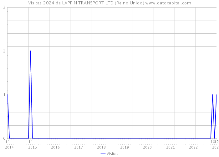 Visitas 2024 de LAPPIN TRANSPORT LTD (Reino Unido) 
