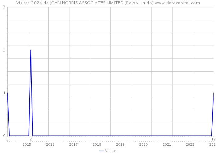 Visitas 2024 de JOHN NORRIS ASSOCIATES LIMITED (Reino Unido) 