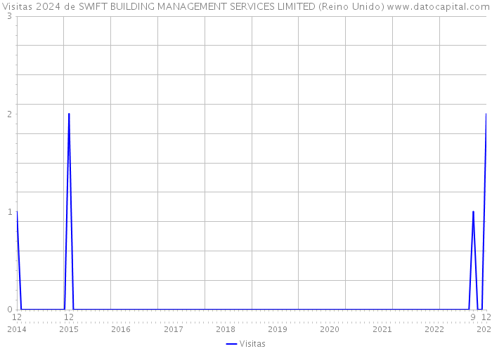 Visitas 2024 de SWIFT BUILDING MANAGEMENT SERVICES LIMITED (Reino Unido) 