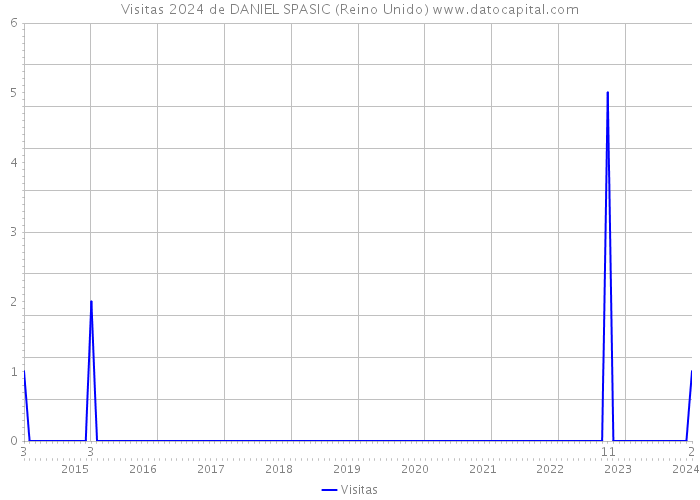 Visitas 2024 de DANIEL SPASIC (Reino Unido) 