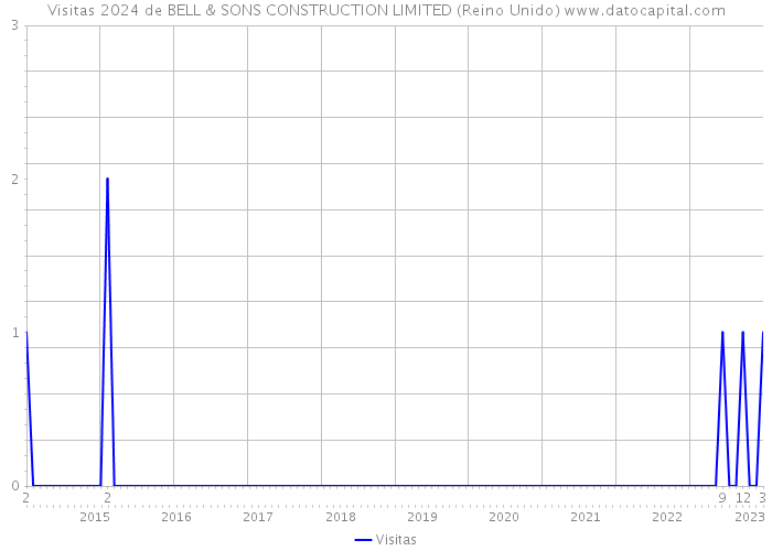 Visitas 2024 de BELL & SONS CONSTRUCTION LIMITED (Reino Unido) 