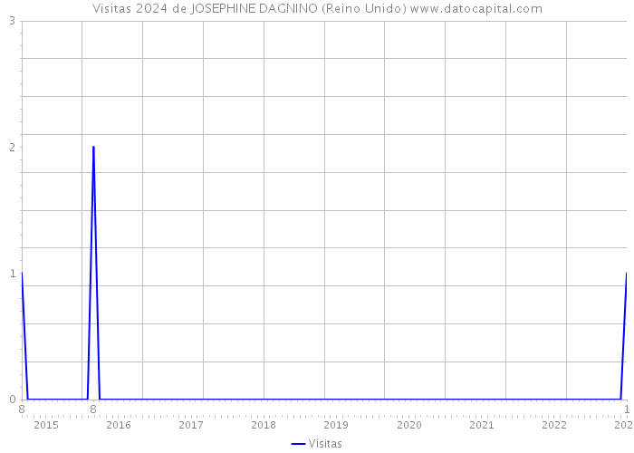 Visitas 2024 de JOSEPHINE DAGNINO (Reino Unido) 