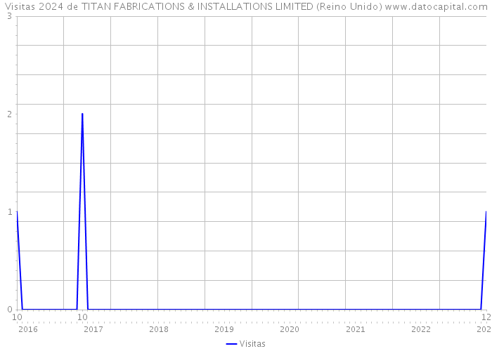 Visitas 2024 de TITAN FABRICATIONS & INSTALLATIONS LIMITED (Reino Unido) 