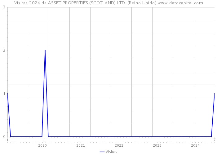 Visitas 2024 de ASSET PROPERTIES (SCOTLAND) LTD. (Reino Unido) 