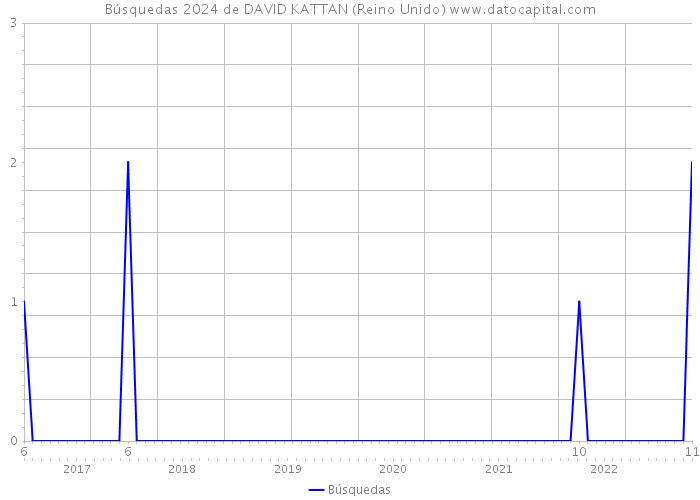 Búsquedas 2024 de DAVID KATTAN (Reino Unido) 