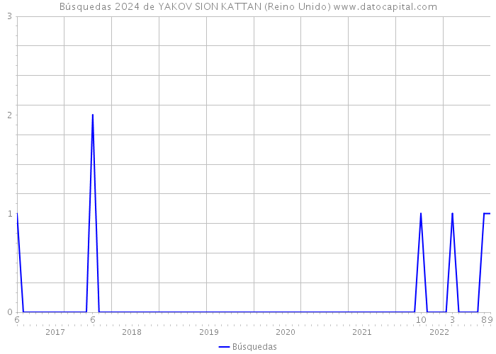 Búsquedas 2024 de YAKOV SION KATTAN (Reino Unido) 