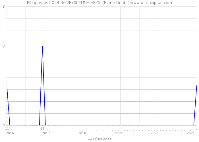 Búsquedas 2024 de VEYSI TUNA VEYSI (Reino Unido) 