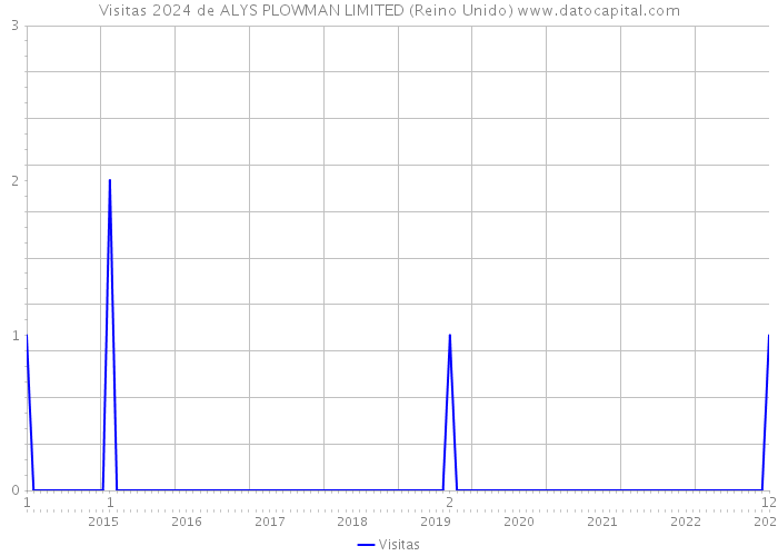 Visitas 2024 de ALYS PLOWMAN LIMITED (Reino Unido) 