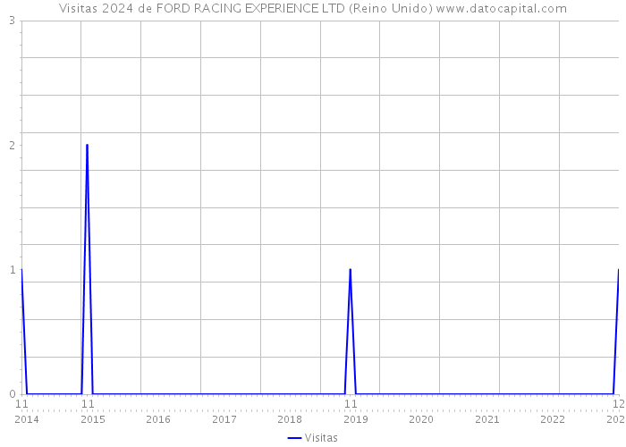 Visitas 2024 de FORD RACING EXPERIENCE LTD (Reino Unido) 