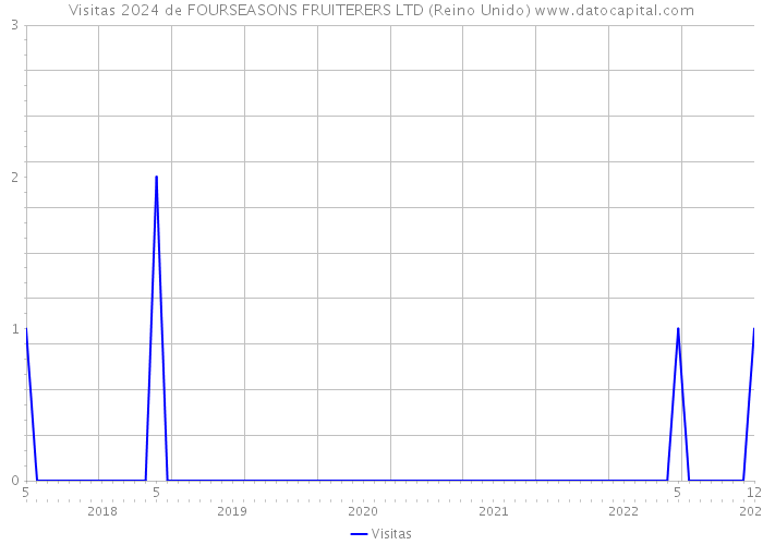 Visitas 2024 de FOURSEASONS FRUITERERS LTD (Reino Unido) 