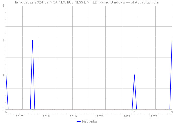 Búsquedas 2024 de MCA NEW BUSINESS LIMITED (Reino Unido) 