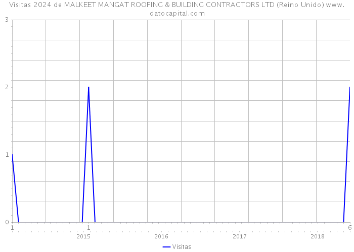 Visitas 2024 de MALKEET MANGAT ROOFING & BUILDING CONTRACTORS LTD (Reino Unido) 