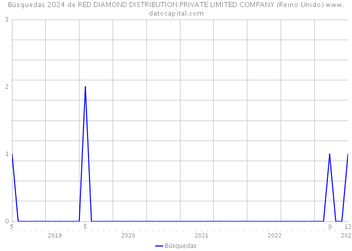 Búsquedas 2024 de RED DIAMOND DISTRIBUTION PRIVATE LIMITED COMPANY (Reino Unido) 