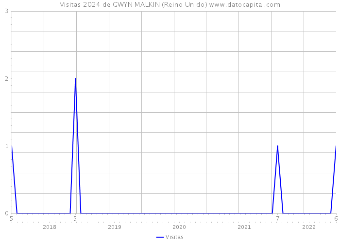 Visitas 2024 de GWYN MALKIN (Reino Unido) 