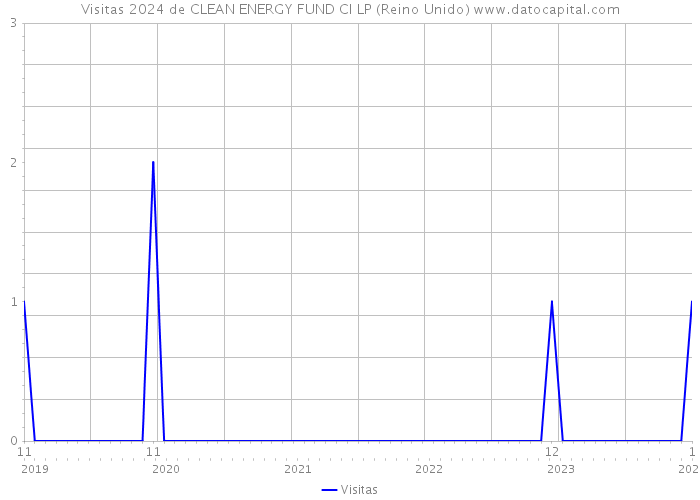 Visitas 2024 de CLEAN ENERGY FUND CI LP (Reino Unido) 