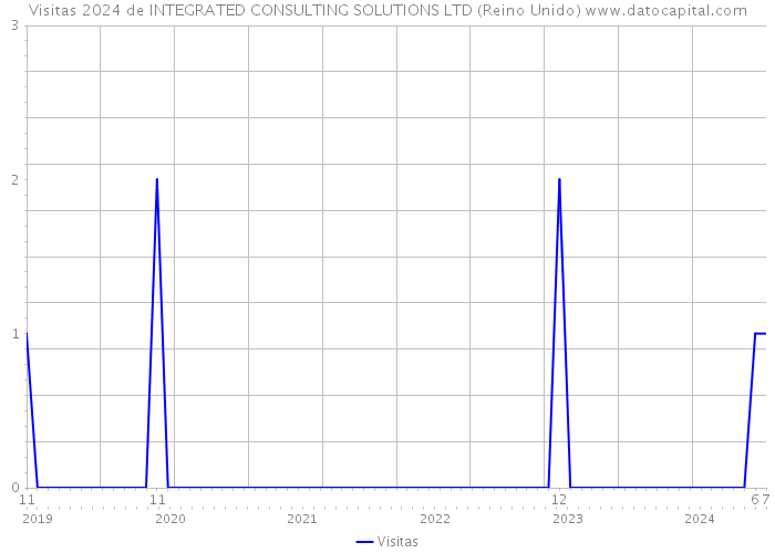 Visitas 2024 de INTEGRATED CONSULTING SOLUTIONS LTD (Reino Unido) 