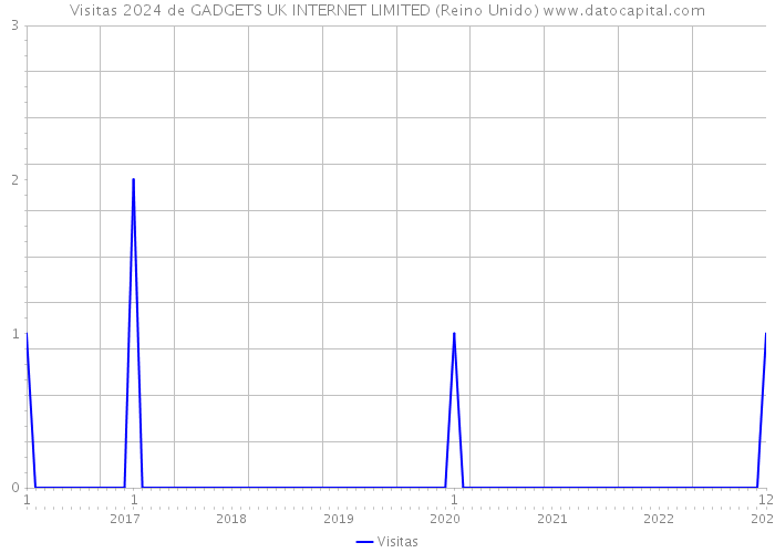 Visitas 2024 de GADGETS UK INTERNET LIMITED (Reino Unido) 