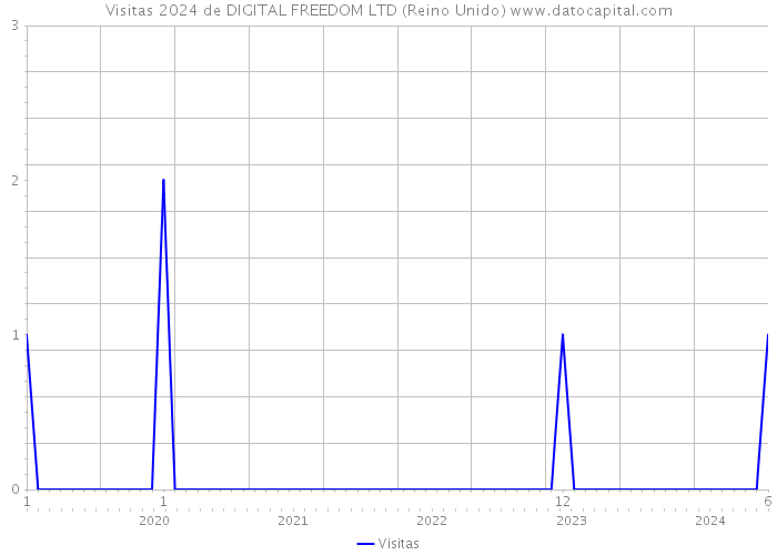 Visitas 2024 de DIGITAL FREEDOM LTD (Reino Unido) 