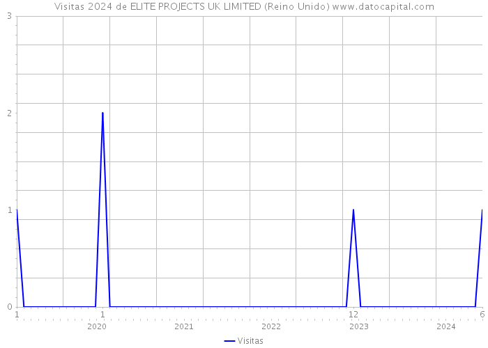 Visitas 2024 de ELITE PROJECTS UK LIMITED (Reino Unido) 