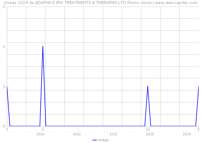 Visitas 2024 de JIDAPHA'S SPA TREATMENTS & THERAPIES LTD (Reino Unido) 