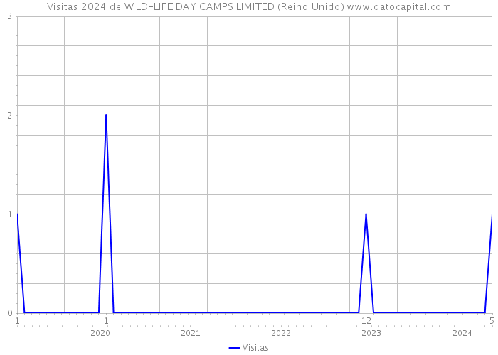Visitas 2024 de WILD-LIFE DAY CAMPS LIMITED (Reino Unido) 