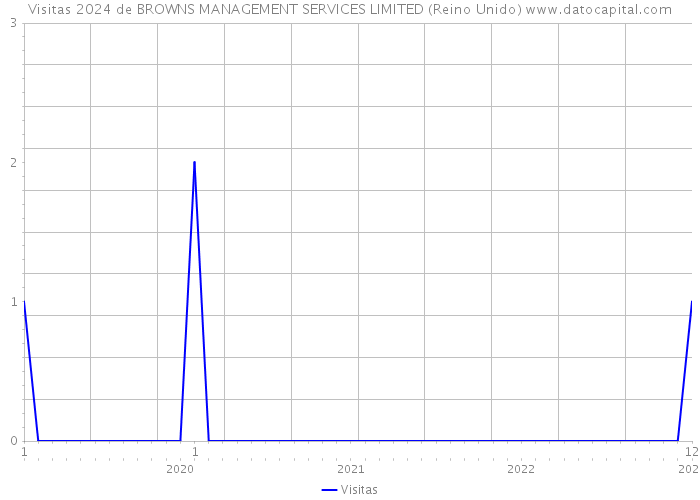 Visitas 2024 de BROWNS MANAGEMENT SERVICES LIMITED (Reino Unido) 