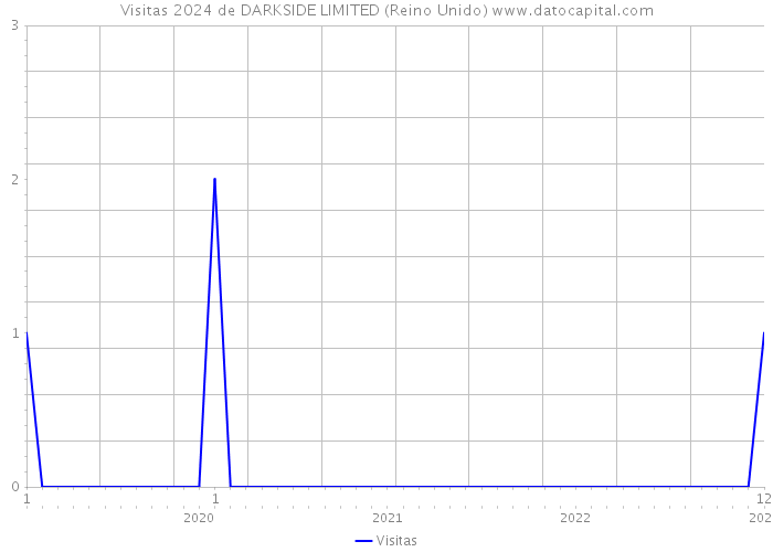 Visitas 2024 de DARKSIDE LIMITED (Reino Unido) 