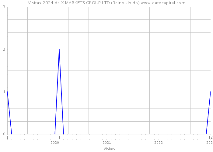 Visitas 2024 de X MARKETS GROUP LTD (Reino Unido) 