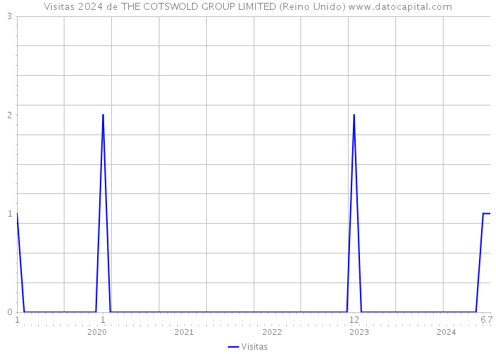 Visitas 2024 de THE COTSWOLD GROUP LIMITED (Reino Unido) 