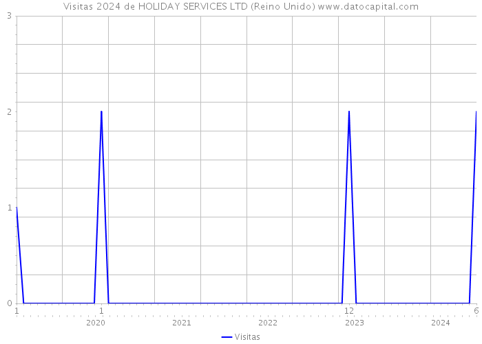 Visitas 2024 de HOLIDAY SERVICES LTD (Reino Unido) 