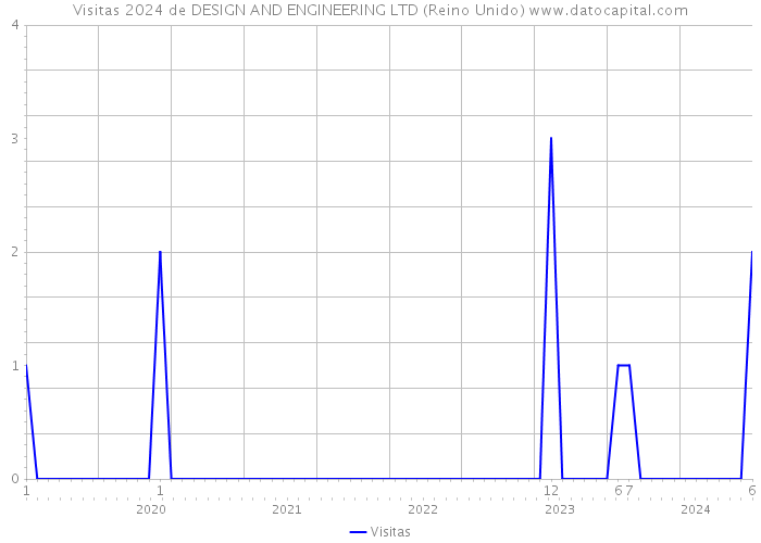 Visitas 2024 de DESIGN AND ENGINEERING LTD (Reino Unido) 