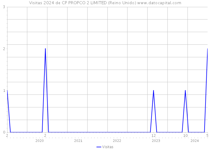 Visitas 2024 de CP PROPCO 2 LIMITED (Reino Unido) 