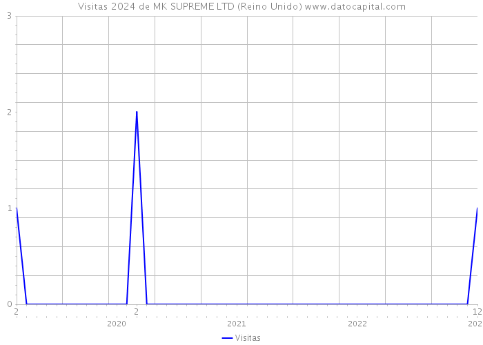 Visitas 2024 de MK SUPREME LTD (Reino Unido) 