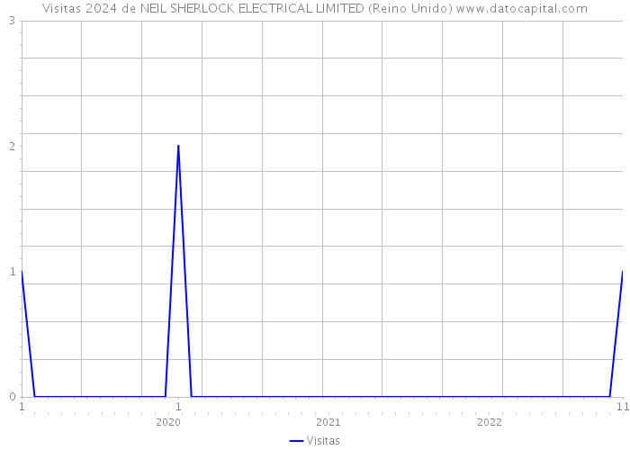 Visitas 2024 de NEIL SHERLOCK ELECTRICAL LIMITED (Reino Unido) 