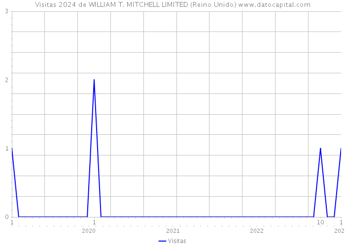 Visitas 2024 de WILLIAM T. MITCHELL LIMITED (Reino Unido) 